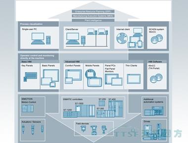 西门子HMI人机界面